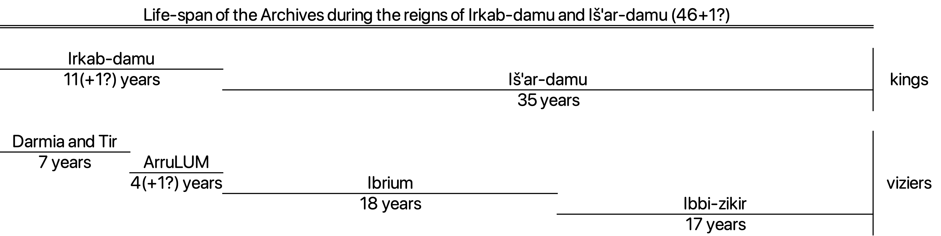 Chronological chart of Ebla’s kings and viziers. After Archi - Biga 2003 and Archi 2016.